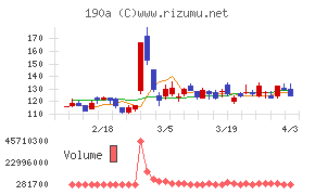 Ｃｈｏｒｄｉａ　Ｔｈｅｒａｐｅｕｔｉｃｓチャート