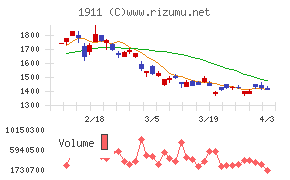 住友林業チャート