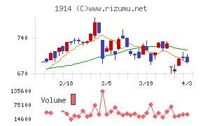 日本基礎技術チャート