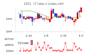 巴コーポレーションチャート