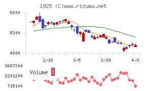 大和ハウス工業チャート