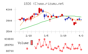ライト工業チャート