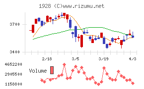 積水ハウスチャート