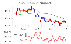 日特建設チャート
