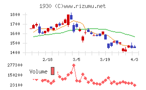 北陸電気工事チャート