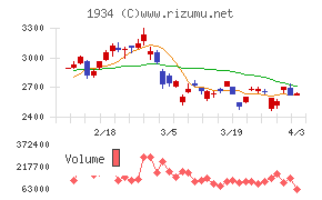 ユアテックチャート