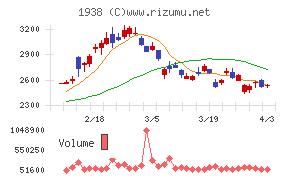 日本リーテックチャート