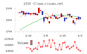 四電工チャート