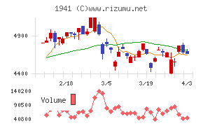 中電工チャート