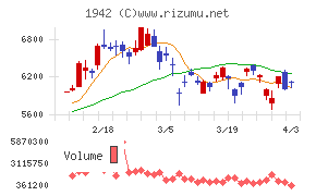 関電工チャート