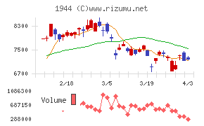 きんでんチャート