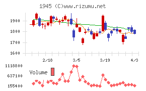 東京エネシスチャート