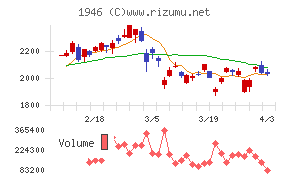 トーエネックチャート