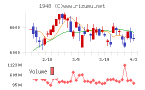 弘電社チャート