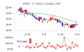 ＷＯＬＶＥＳ　ＨＡＮＤチャート