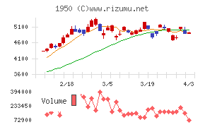日本電設工業チャート