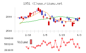 エクシオグループチャート