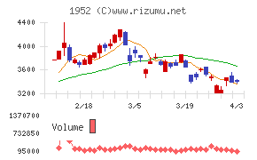 新日本空調チャート