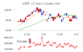 クラフティアチャート