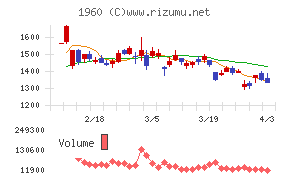 サンテックチャート