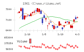三機工業チャート
