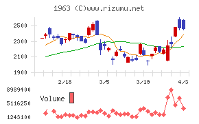 日揮ホールディングスチャート