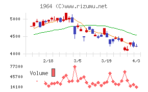 中外炉工業チャート