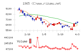テクノ菱和チャート