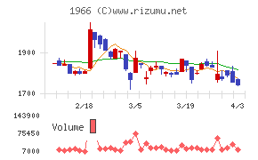 高田工業所チャート