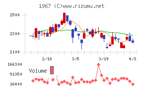 ヤマトチャート