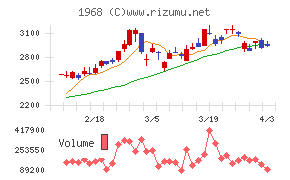 太平電業チャート