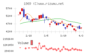 高砂熱学工業チャート