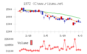 三晃金属工業チャート