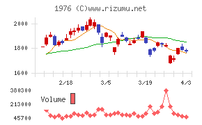 明星工業チャート