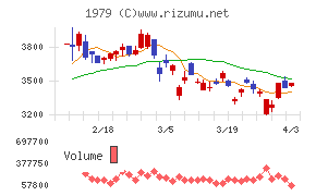 大気社チャート