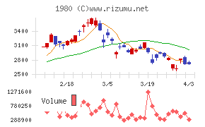 ダイダンチャート