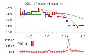 協和日成チャート