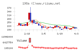 ＰｏｓｔＰｒｉｍｅチャート