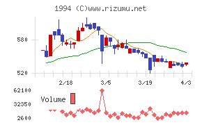 高橋カーテンウォール工業チャート