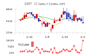 暁飯島工業チャート