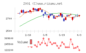 ニップンチャート