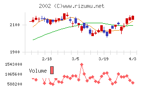 日清製粉グループ本社チャート