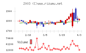 日東富士製粉チャート