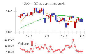 昭和産業チャート
