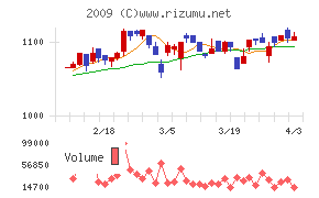 鳥越製粉チャート