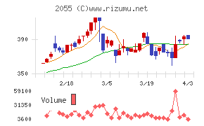 日和産業チャート