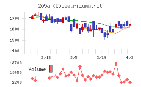 ロゴスホールディングスチャート