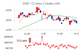 フィード・ワンチャート