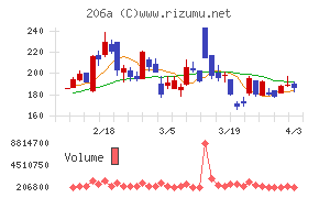 ＰＲＩＳＭ　ＢｉｏＬａｂチャート