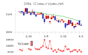 構造計画研究所ホールディングスチャート